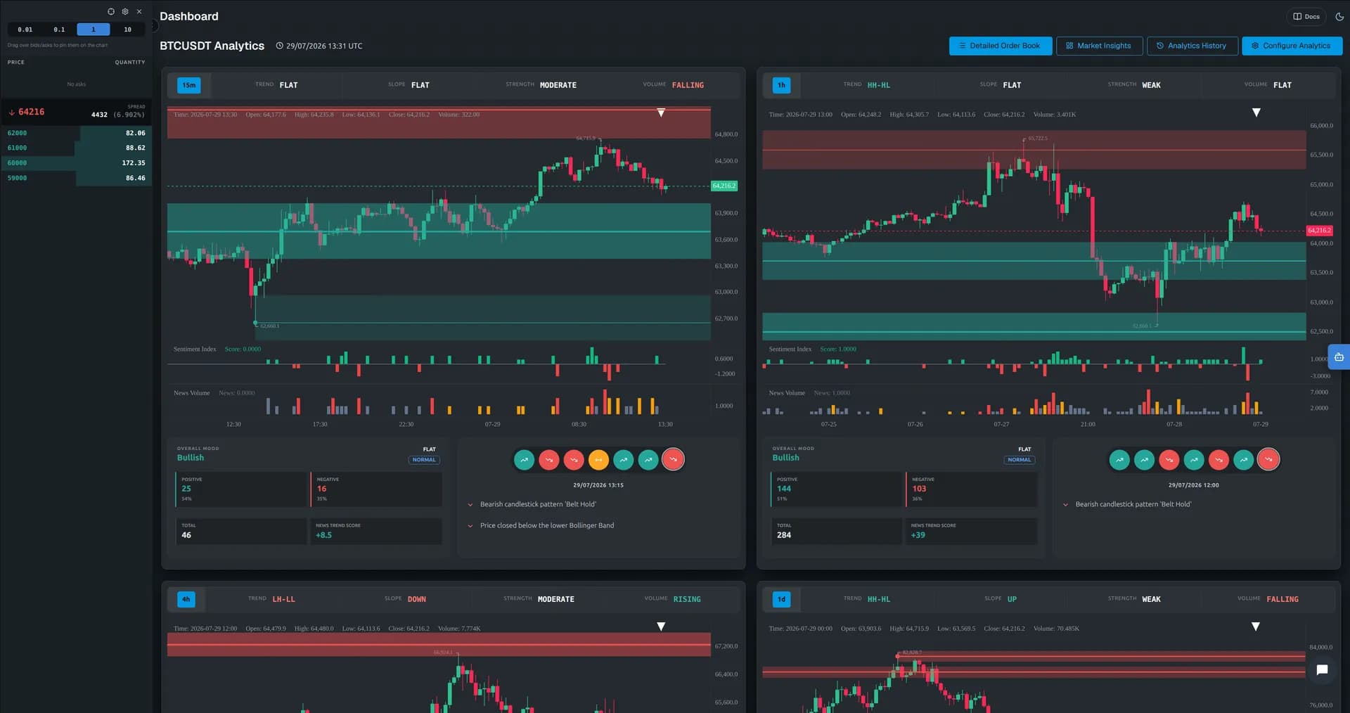 Veskald market analytics — four-timeframe report, chart events, AI-read news, live order book, macro regime — view 2 of 5