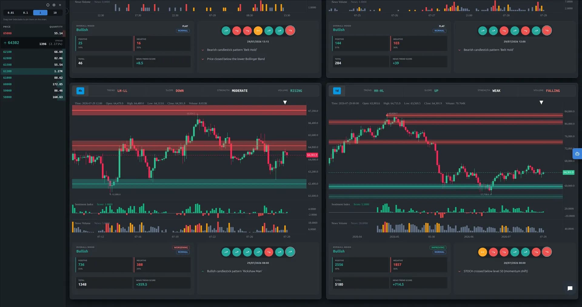 Veskald market analytics — four-timeframe report, chart events, AI-read news, live order book, macro regime — view 3 of 5