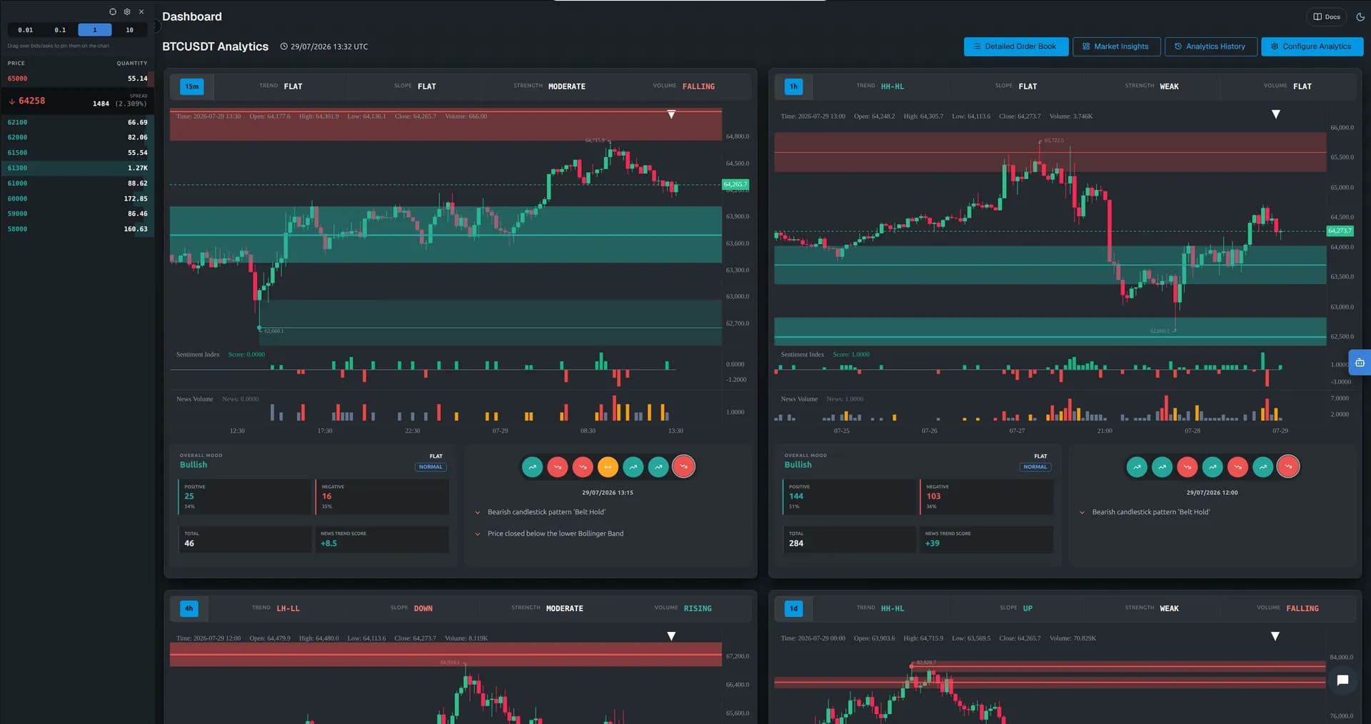 Veskald market analytics — four-timeframe report, chart events, AI-read news, live order book, macro regime — view 4 of 5